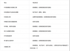 盛世清北：2025大学从动化系考研复试登科
