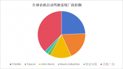 <strong>2024年全球农机从动转向系统的市场规模达</strong>