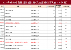469分考生冲进“中外合做”大学膏火4年多交16万